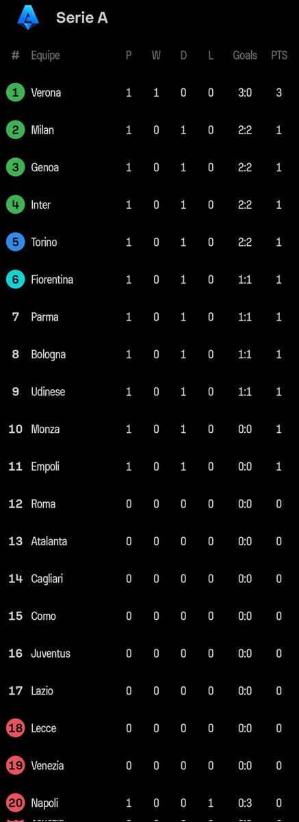 Ubiratan Leal (@ubiraleal) on Twitter photo #ItalianoNaESPN Domingão é dia de Campeonato Italiano. Estou em Cagliari x Roma pela primeira rodada da Serie A. Narração de <a href="/conka/">Conrado Giulietti</a> no Disney+
Aproveite e veja a classificação do campeonato #ItalianoNaESPN Domingão é dia de Campeonato Italiano. Estou em Cagliari x Roma pela primeira rodada da Serie A. Narração de <a href="/conka/">Conrado Giulietti</a> no Disney+
Aproveite e veja a classificação do campeonato