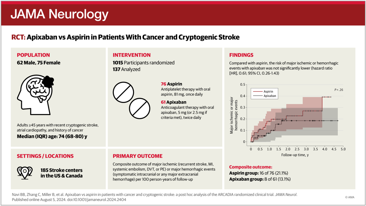 JAMANeuro's tweet photo. Most viewed in the last 7 days from @JAMANeuro:

What is the optimal antithrombotic strategy for cancer-associated cryptogenic stroke?

https://t.co/SLCNVk7nU2 https://t.co/phkhmJBfOP