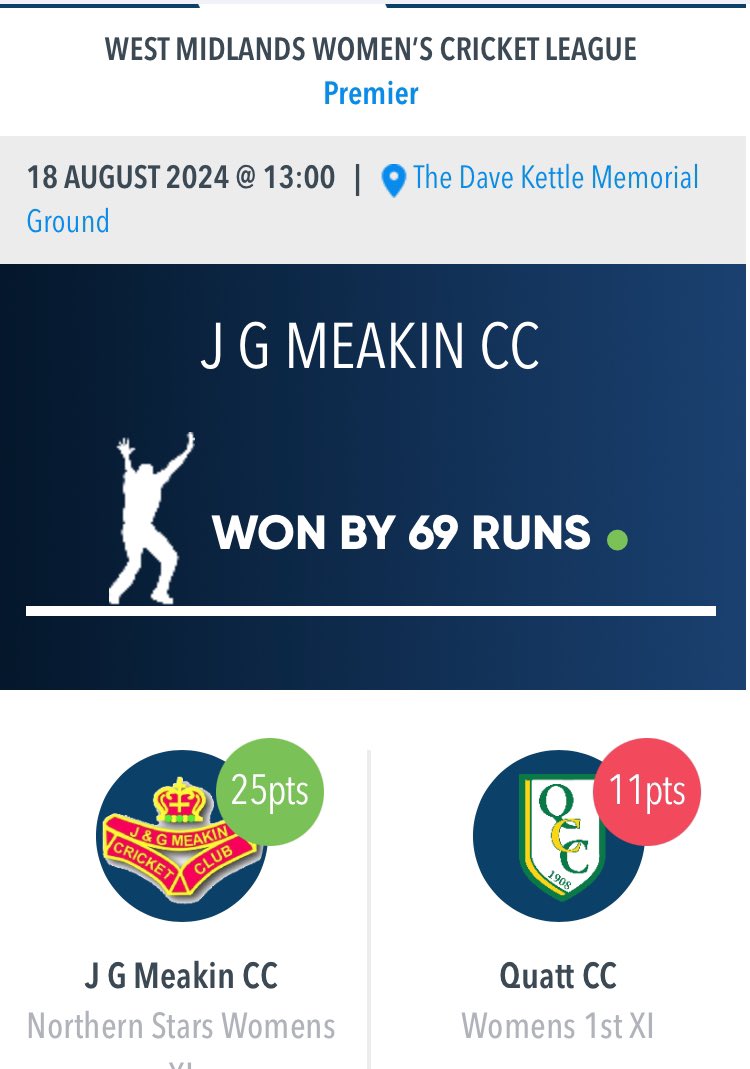 ⭐️First Team⭐️
Won by 69 runs 

Fantastic bowling from Luana Sims and Mehak Kesar 🔥🔥

MK 5️⃣fer 21 off 9 
Luana 5️⃣fer 39 off 8.2

#starsareshining