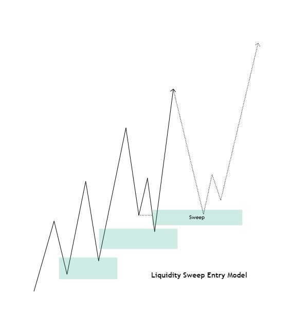 Generic Model Sweep Having issue with trade Entries? Or you enter your trades wrongly after ...