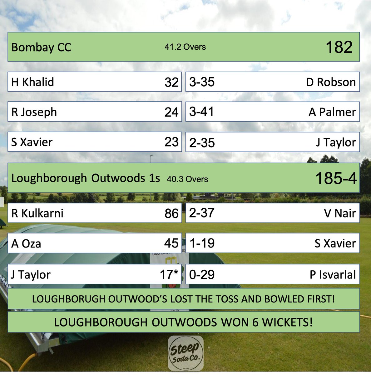 50 point weekend! (despite only one game being played)

The 1s brush Bombay CC aside with another quality batting performance from the skipper!

Well Done Lads!!!

#loveoutwoods #cricket 

sponsored by <a href="/SteepSodaCo/">Steep Soda Co.</a>