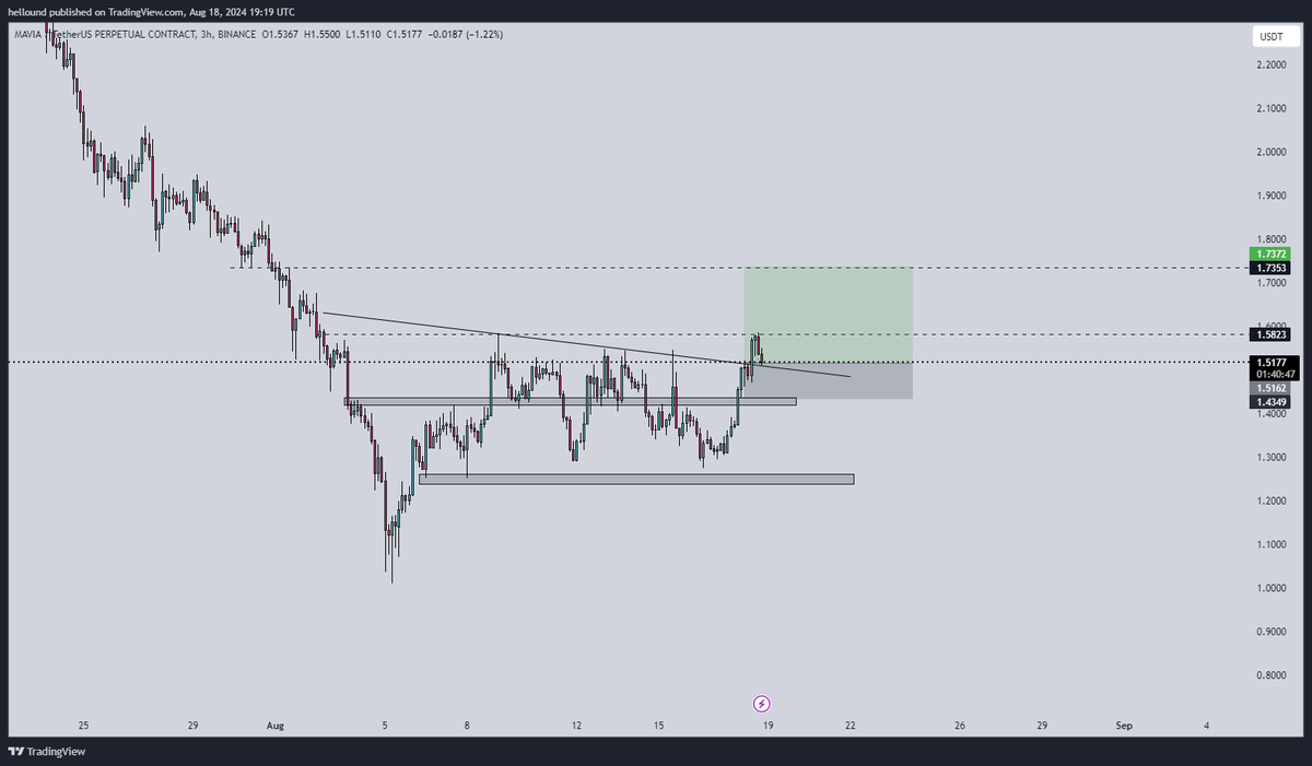 crypto_ivar's tweet photo. After turning resistance into a strong support, $MAVIA might see a strong bullish movement on a retest here.

$market $invest $BTC $ETH $CRYPTO https://t.co/TNHERxL3At