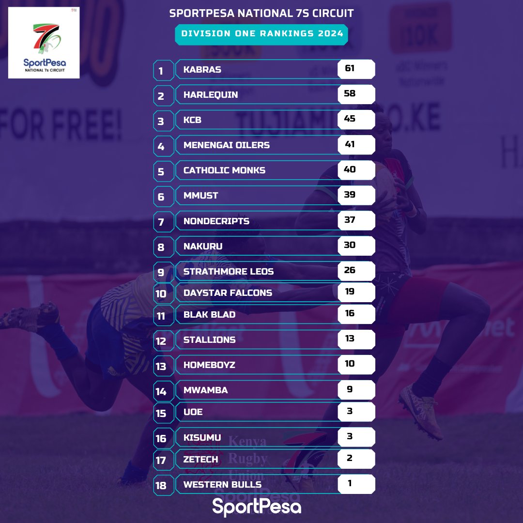 theMrNjenga's tweet photo. That @MenengaiOilers Comeback πͺ. From not making it to the Semis at βοΈ tournaments, #Christie7s and #Ingo7s to going all the way to the final at the #Dala7s. Hii #Kabeberi7s watu wachunge sana π #RugbyKe #Sportpesa7s https://t.co/wtK9I9AiCC