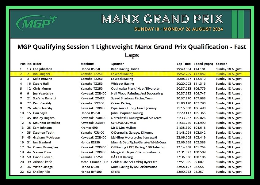 Team ILR (@teamilr) on Twitter photo Lightweight <a href="/ManxGrandPrix/">Manx Grand Prix</a> Qualifying 1 (Sunday)
Ian Lougher posts the second-quickest time on the Laycock Racing Yamaha TZ250. Lightweight <a href="/ManxGrandPrix/">Manx Grand Prix</a> Qualifying 1 (Sunday)
Ian Lougher posts the second-quickest time on the Laycock Racing Yamaha TZ250.