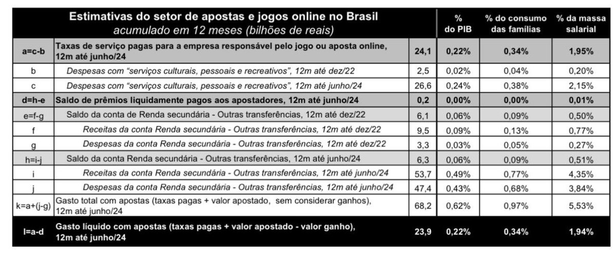 Para vocês terem uma noção: no último ano, as casas de apostas tiveram um GANHO LÍQUIDO (já descontados os impostos) cerca de 24 BILHÕES SE REAIS. É muito dinheiro gente que os apostadores perdem. Podem ganhar?? SIM, claro! Mas é arriscado, não é investimento e pode destruir sua