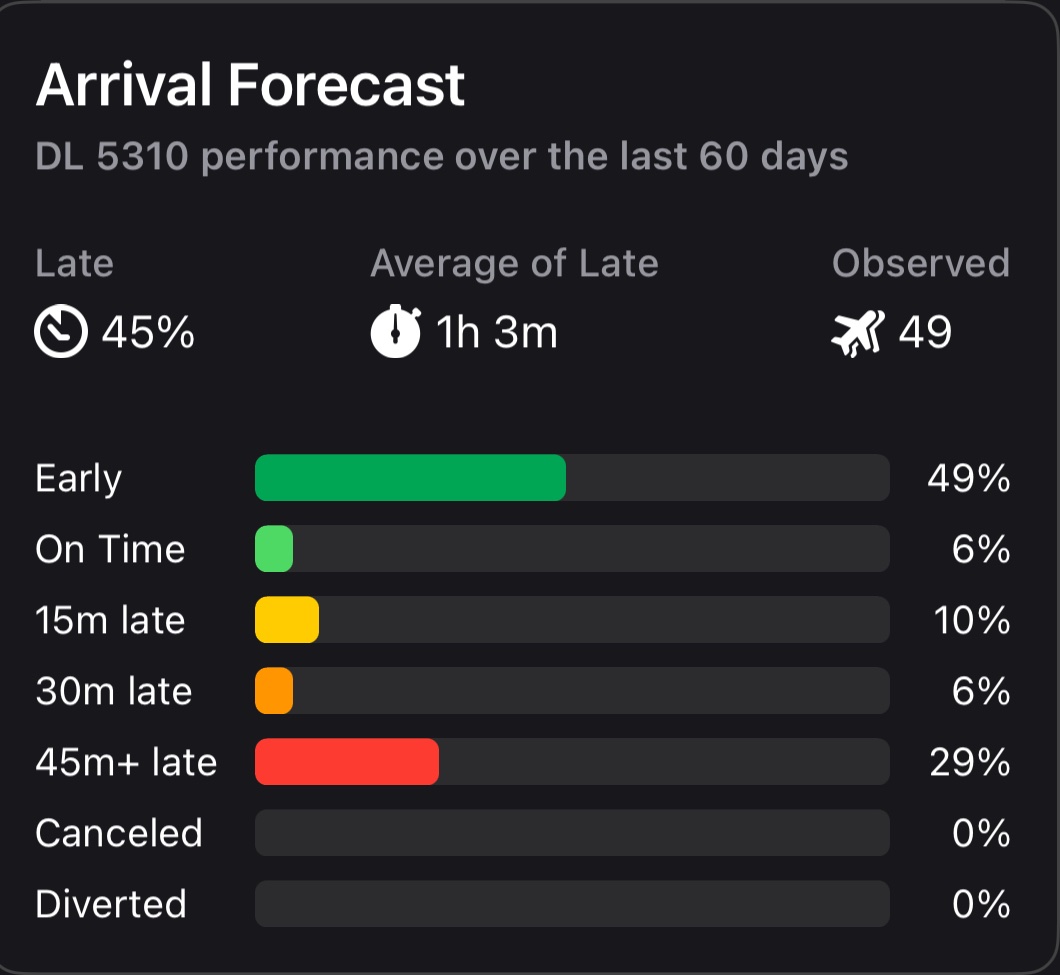 Still sitting at the gate - no update from staff, no update to app. How does <a href="/Delta/">Delta</a> screw this RDU-DCA flight up nearly half the time?