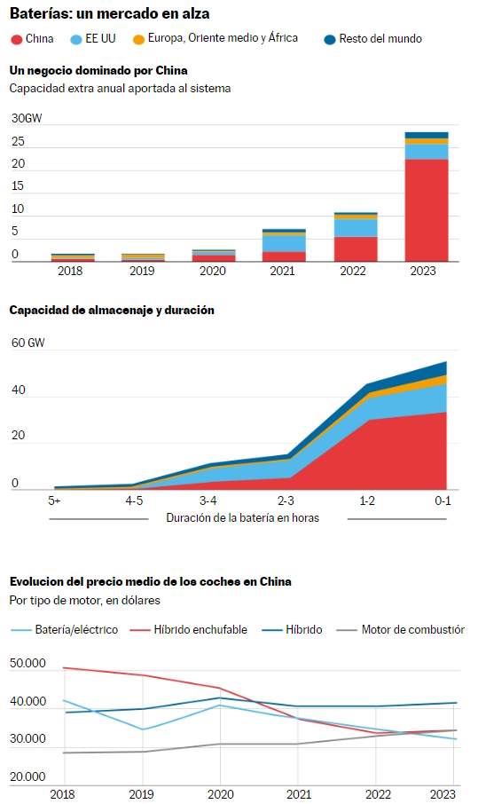 JoseMaGarciaSua's tweet photo. 🔋💡 Las baterías están revolucionando el panorama energético y económico mundial, similar a cómo la bombilla lo hizo en el siglo XIX. • #Negocios • #Genera24 •

Con el avance tecnológico y la reducción de costos, las baterías están posicionadas para jugar un papel crucial en la transición hacia energías renovables y la electrificación masiva, particularmente en el transporte y la generación de electricidad.

Este cambio promete reducir la dependencia de combustibles fósiles como el petróleo y el gas, fundamentales en la lucha contra el cambio climático.

A pesar de los retos medioambientales y geopolíticos, las baterías están impulsando un futuro energético más limpio y eficiente.