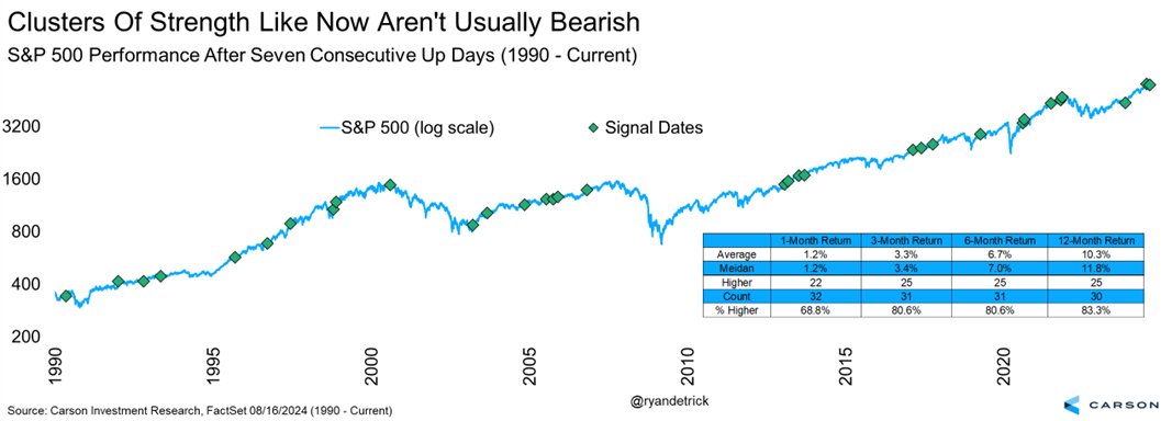 RyanDetrick's tweet photo. This is the 33rd 7-day win streak for the S&amp;P 500 since 1990.

Yes, near-term extended, but note future returns after long win streaks is above avg.

Higher 6 mos later 80% of the time and up a median of 7.0%. Higher 12 months later 83% of the time and up a median of nearly 12%. https://t.co/Pqsi7XfEp0