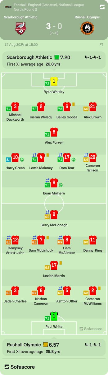 Sofascore ratings have just dropped, what we thinking