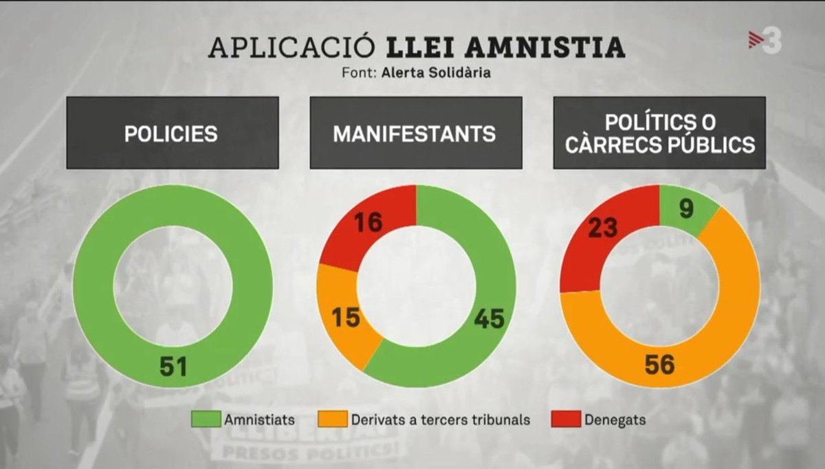Les dades de l’aplicació de l’amnistia són demolidores.