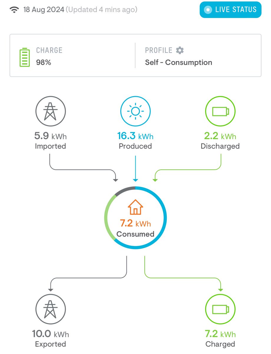 Sophia Nadur (@sophia_isa) on Twitter photo Now have solar panels installed on my roof (thanks to <a href="/OctopusEnergy/">Octopus Energy</a> <a href="/Enphase/">Enphase Energy</a>) Thy are generating more power than our house needs so exporting the rest. Stage 2 in reducing my global CO2 footprint. Stage 1 was to switch my household to EV (in 2018). Stage 3 heat pumps are harder. Now have solar panels installed on my roof (thanks to <a href="/OctopusEnergy/">Octopus Energy</a> <a href="/Enphase/">Enphase Energy</a>) Thy are generating more power than our house needs so exporting the rest. Stage 2 in reducing my global CO2 footprint. Stage 1 was to switch my household to EV (in 2018). Stage 3 heat pumps are harder.