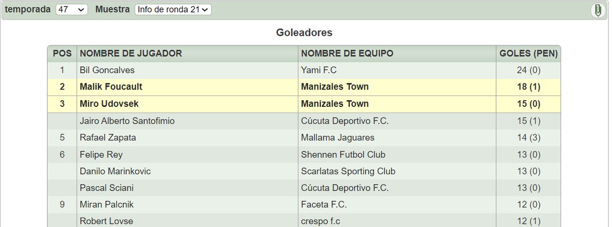 DugoutColombia's tweet photo. 1. Div #Goleadores.
A falta de una fecha, 6 goles separan a #BillGoncalves de #YamiFC de #MalikFocault de #ManizalesTown y es virtual goleador.
Podrá Malik alcanzar a Bill en la última fecha? https://t.co/NzJdkvTHL7