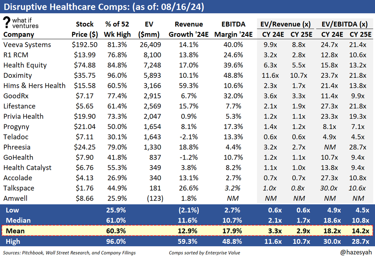 whatifventures's tweet photo. High growth, earlier stage public healthcare companies are trading at 3.3x 2024 revenue. 

The top names in the group are trading at over 7x.

This data reads across to private market healthcare (startup) valuations (which are slightly higher than this range but not by much). https://t.co/ZfJD7DVr3S