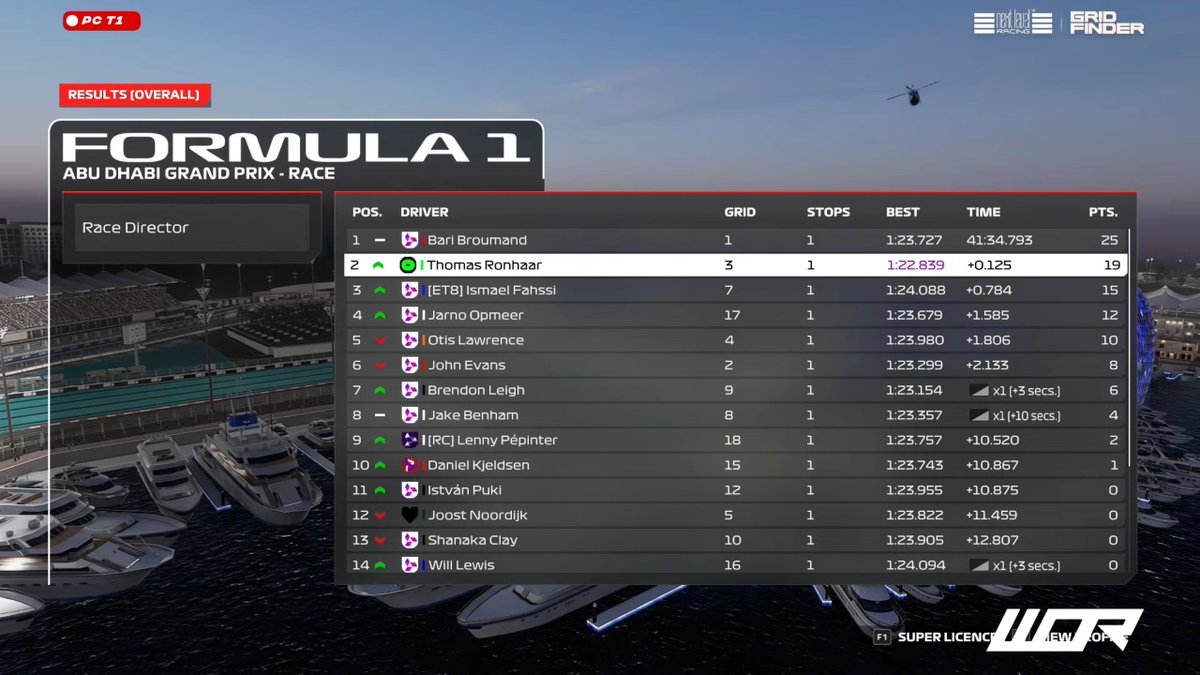Thomas Ronhaar (@thomasronhaar1) on Twitter photo Was a very fun race, 1st race i actually enjoyed driving this season, good fights, and a great strategy helped me get p2 in the end, also pace is looking great again 😁
GGs to <a href="/BariBroumand/">Bari Broumand</a> <a href="/ismaelfahssi_/">Ismael Fahssi</a> for the podiumm Was a very fun race, 1st race i actually enjoyed driving this season, good fights, and a great strategy helped me get p2 in the end, also pace is looking great again 😁
GGs to <a href="/BariBroumand/">Bari Broumand</a> <a href="/ismaelfahssi_/">Ismael Fahssi</a> for the podiumm