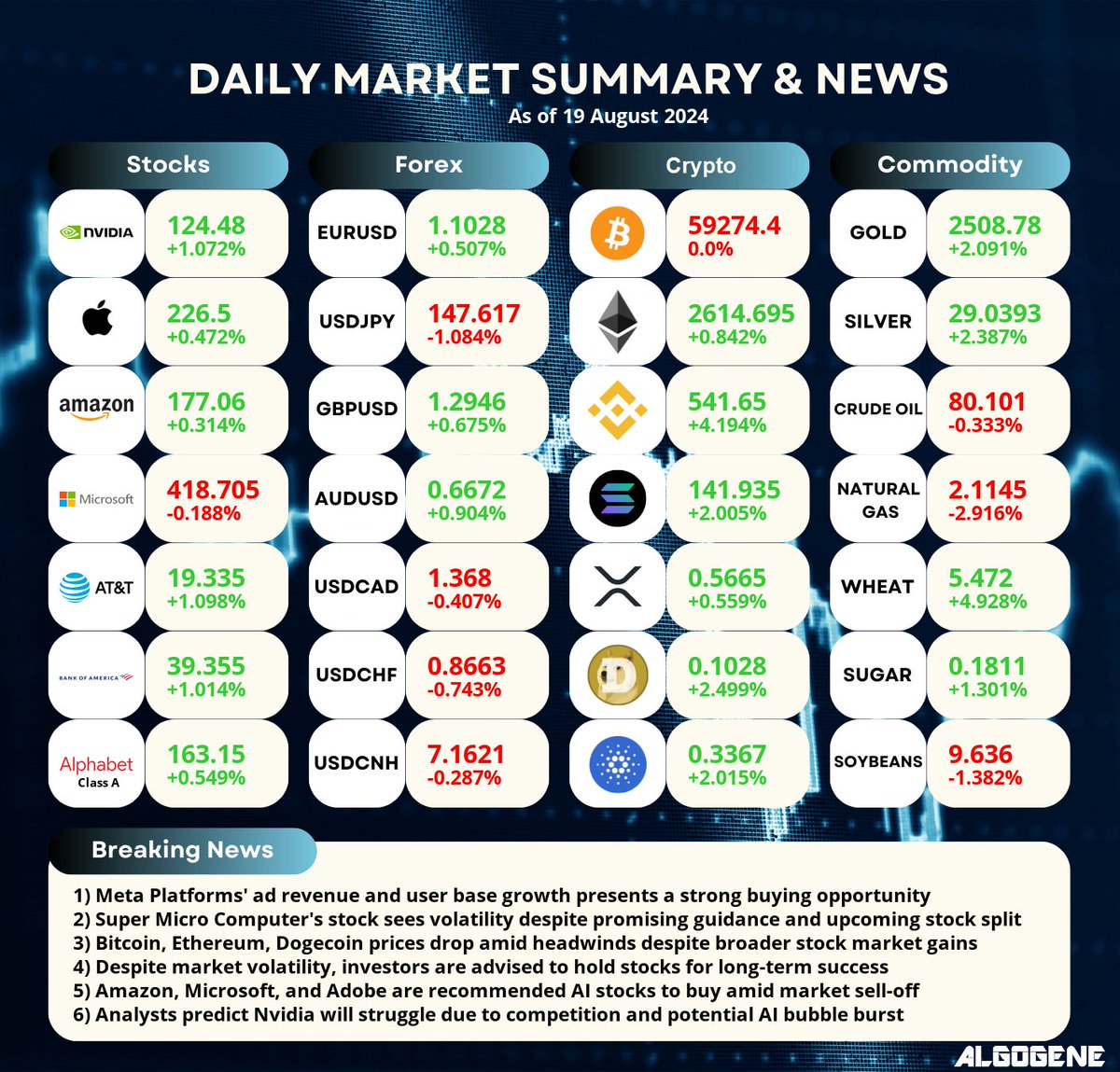 ALGOGENE_'s tweet image. 🔔 Daily Market Summary &amp;amp; News 🔔 As of 19 August 2024
Follow ALGOGENE for your daily dose of market insights. 📈🌍👉 algogene.com 
#ALGOGENE #algoTrading #MetaPlatforms #CryptoMarket #SuperMicroStock #LongTermInvesting