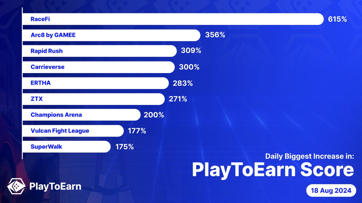 PlayToEarn (@playtoearn) on Twitter photo Top #Web3 Games with increased social activity over the weekend ๐โจ
By rising #PlayToEarn score - heres some popular games causing commotion online ๐
<a href="/racefi_io/">RACEFI | Web3 racing game</a>
<a href="/ARC8App/">๐พ Arc8 by GAMEE</a>
<a href="/RapidRushXYZ/">Rapid Rush</a>
<a href="/CarrieVerse/">Carrieverse</a>
<a href="/ErthaGame/">Ertha</a>
<a href="/ZTXofficial/">ZTX</a>
<a href="/oneuniverseCA/">ChampionsArena.Official</a>
<a href="/VFLGame/">Vulcan Fight League</a>
<a href="/SuperWalk_/">SuperWalk๐</a> Top #Web3 Games with increased social activity over the weekend ๐โจ
By rising #PlayToEarn score - heres some popular games causing commotion online ๐
<a href="/racefi_io/">RACEFI | Web3 racing game</a>
<a href="/ARC8App/">๐พ Arc8 by GAMEE</a>
<a href="/RapidRushXYZ/">Rapid Rush</a>
<a href="/CarrieVerse/">Carrieverse</a>
<a href="/ErthaGame/">Ertha</a>
<a href="/ZTXofficial/">ZTX</a>
<a href="/oneuniverseCA/">ChampionsArena.Official</a>
<a href="/VFLGame/">Vulcan Fight League</a>
<a href="/SuperWalk_/">SuperWalk๐</a>