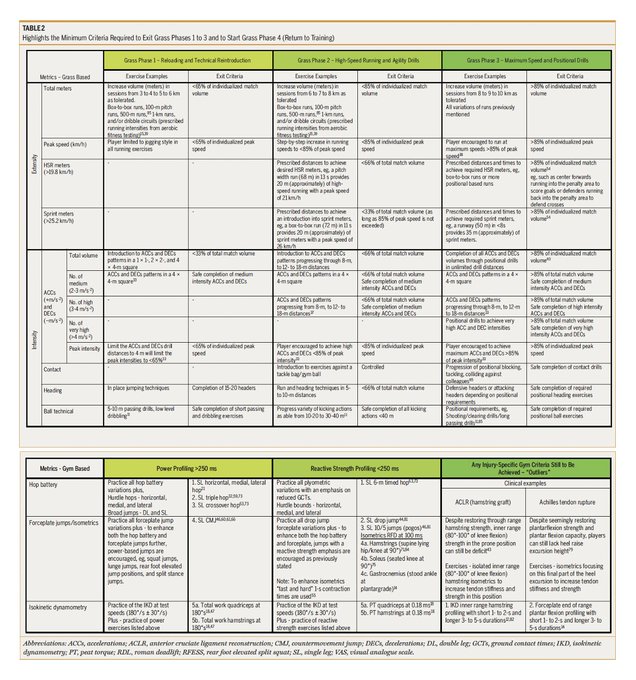 🔝"A common question a ⚽️ player asks at the RTP start: When I can start running on the grass?”  
▶️This paper highlights the RTR criteria required to exit gym, start running outside &amp; continue w/HSR-Agility drills
👉Mitchel &amp; Gimpel, 2024🇩🇪
📂Open Access: jospt.org/doi/10.2519/jo…
