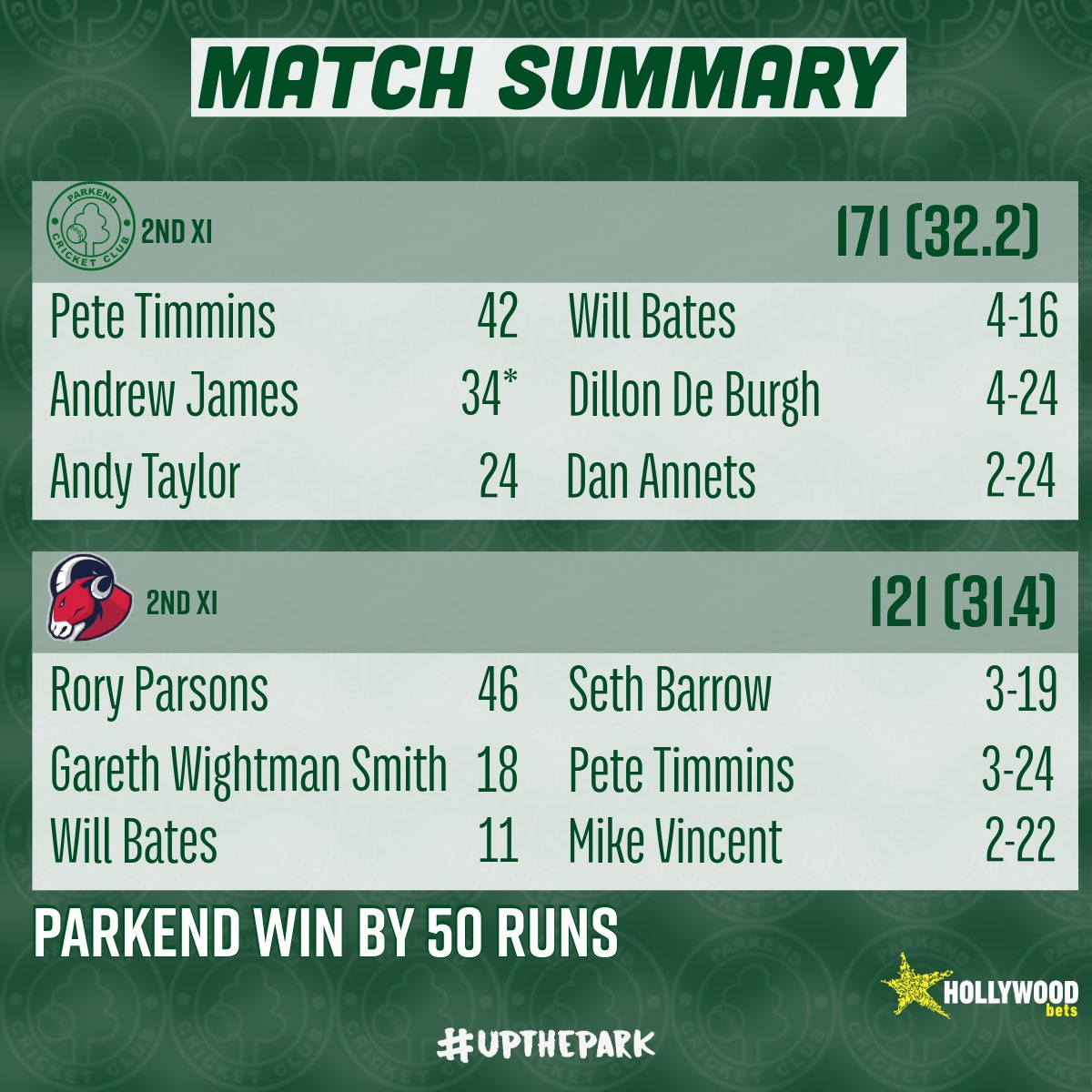 Another successful weekend for the Park! A cracking double win featuring a good chase for the 1s! And a big derby win for the 2s against Bream, celebrated with a lovely bbq! The 1s also fielded a side of players who have all played for the club since u13s for the first time!