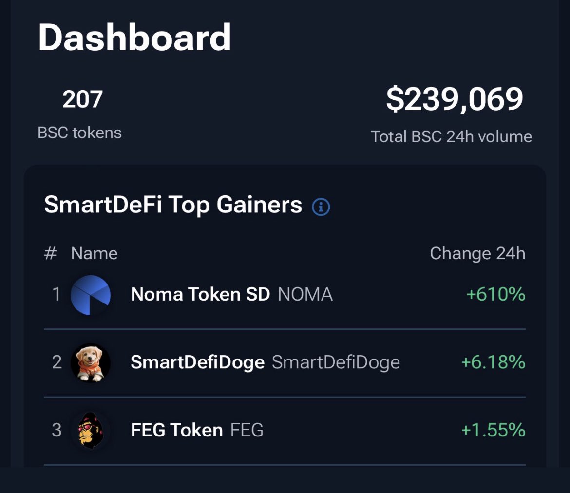 nomachain's tweet image. Guys 👋NOMA Token SD is now live trending & trading
Get your NOMA on SmartDefi link below
smartdefi.com/bsc/token/0xeB…
$NOMA is the 1st 🥇 token on #SmartDefi dealing with tokenization of Real World Assets (RWAs)
X: @NOMAToken_
telegram: t.me/nomatoken
#NOMA #RWAs