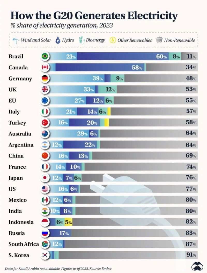 G20 countries - electricity generation chart. 🇧🇷 first in renewables