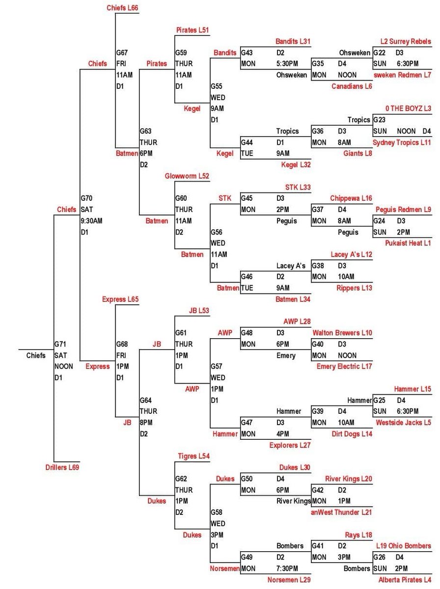 ISCFastpitch's tweet photo. Completed brackets for #ISCWT2024 https://t.co/kYcAm12c36