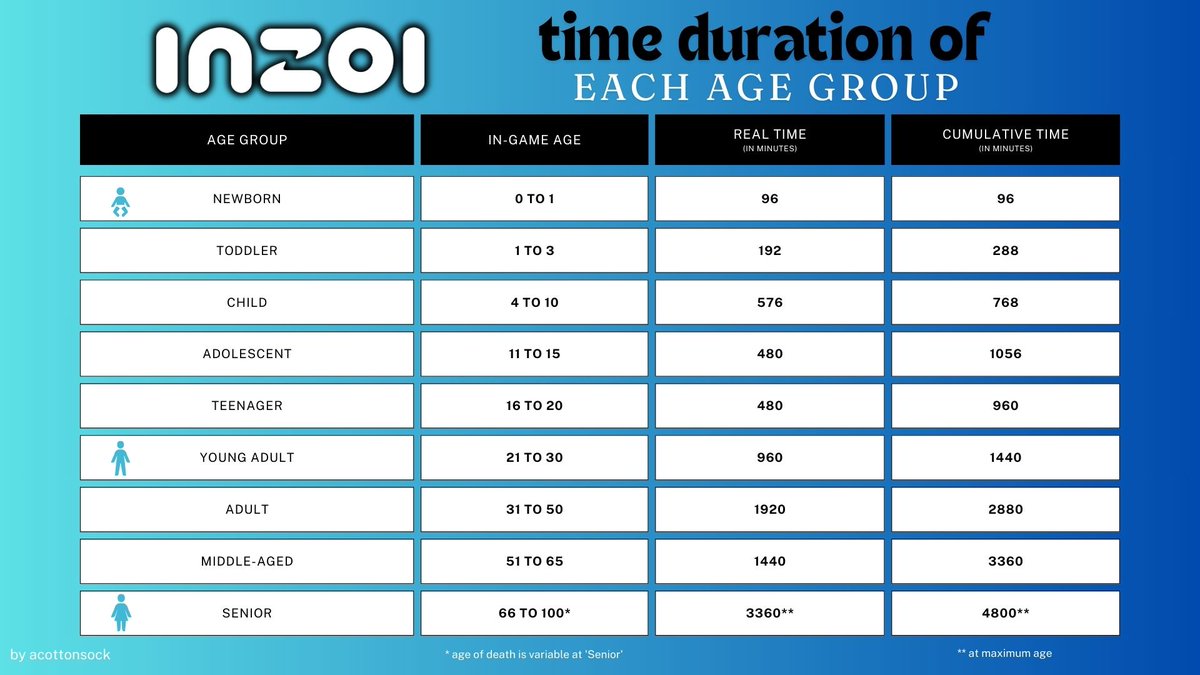 Hey everyone! I've got a lot of questions about the lifespans in inZOI, so I made a helpful table, per the information directly from the devs. Feel free to share it around 😊 #inZOI