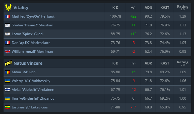 ThourCS2's tweet photo. Almost..... 🥲 NT @iMeCSGO @jLcsgo_ @b1tcs @w0nderfulof @AleksibCSGO

Congratulations @TeamVitalityCS 🐝
@zywoo is just a beast 🏆 https://t.co/9l0PzqrywP