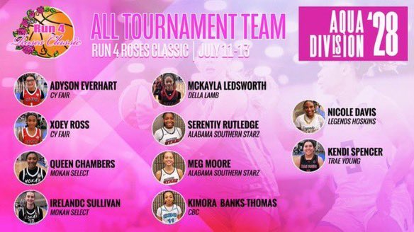 Serenity Rutledge (@serenityrut00) on Twitter photo I’m so thankful for being selected all tournament team <a href="/TFNsRun4Roses/">TFN's Run 4 Roses</a> tournament💪🏽. Thank you <a href="/TFNsRun4Roses/">TFN's Run 4 Roses</a> for this amazing tournament 🌹🌹. <a href="/moodyvghoops/">Moody Girls Basketball</a> <a href="/CoachKOstreet/">Kyle Overstreet</a> <a href="/ALSoStarz/">AL Southern Starz</a> I’m so thankful for being selected all tournament team <a href="/TFNsRun4Roses/">TFN's Run 4 Roses</a> tournament💪🏽. Thank you <a href="/TFNsRun4Roses/">TFN's Run 4 Roses</a> for this amazing tournament 🌹🌹. <a href="/moodyvghoops/">Moody Girls Basketball</a> <a href="/CoachKOstreet/">Kyle Overstreet</a> <a href="/ALSoStarz/">AL Southern Starz</a>