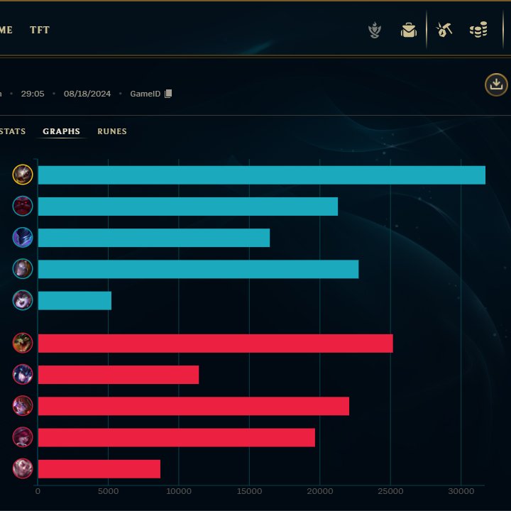 From bottom 16/32 seed to top 16 four times, and now top 8 with this team! Proud of our progress at <a href="/watchNACL/">NACL</a>, especially against Dragoon's Goons. Huge thanks to @ReluminateGG for the incredible experience. Ready to push even further next #NACLOQ! #esports