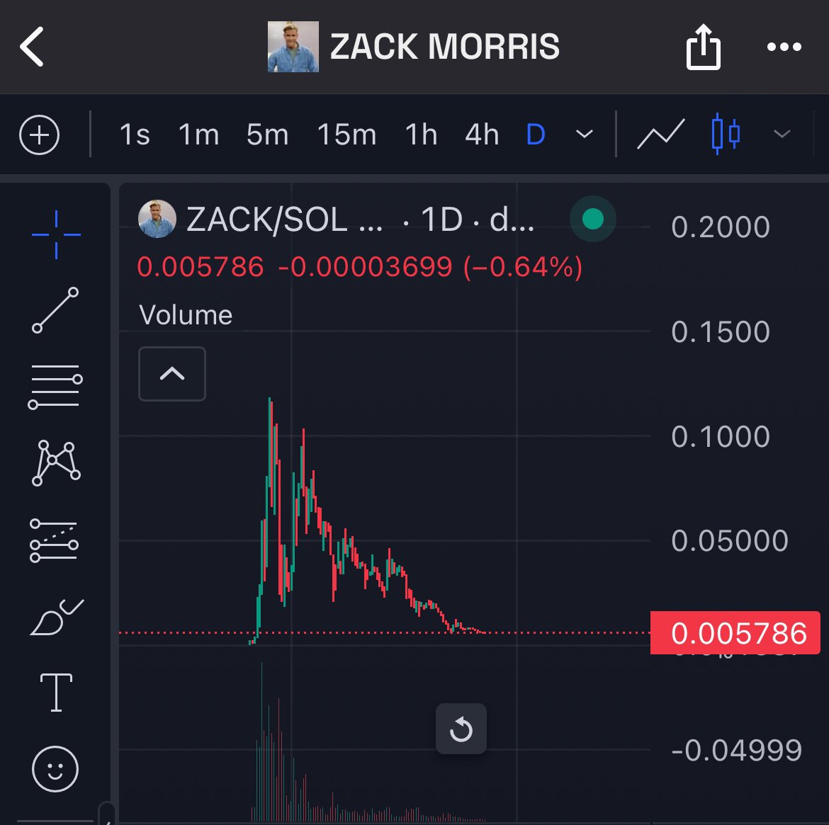 Spiral_eth's tweet photo. This space never ceases to amaze me. You retards really thought you could trust @MrZackMorris , the guy who’s literally under investigation for pump and dumping by the @SECGov ? 🥴🫨🤣 $ZACK https://t.co/JSVmaLFW2n