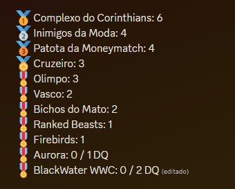 ThYaksa's tweet photo. Semana 1 fechando hoje(quase, porque tem as CBs remarcadas dps da minha net morrer na quarta)

A tabela de pontos nesse momento se encontra dessa forma! 

Tivemos jogos MUITO FODAS essa semana. E a Semana 2 já tá publicada com muitas novidades pra motivar mais a galera a jogar! https://t.co/6DkNQhueND