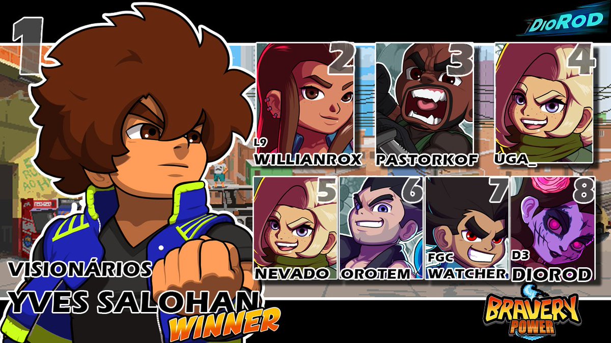 D1oRod's tweet photo. E ele levou mais um!

@YvesSalohan7FGC é o campeão da quarta edição do #BraveryPower!

https://t.co/LZvQ7OXfPB

Se inscrevam no COMITE ARENA!
https://t.co/e2LfBxtGrP https://t.co/NIhFfdx2As