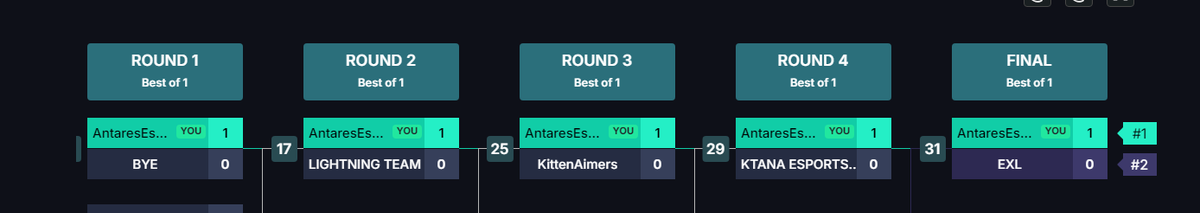 Sxnti_val's tweet photo. Ganamos la VALORANT UNDERGROUND LAN #4 Clasificatoria #2 🏆
Amo a mi FUCKING equipo carajo❤️
13-8 vs @LightningEspGG
15-13 vs @kittena1mers 
13-11 vs @KTANAesports 
15-13 vs @exoloslazer https://t.co/uc7Ym6xIOY