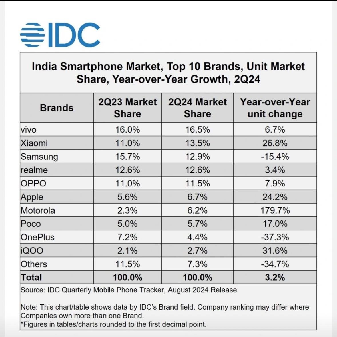 AimraIndia's tweet photo. @SamsungIndia's dominance in the market is dwindling as Chinese rivals gain ground. Mainline retailers are crucial for the success of these brands. Samsung's biased approach, price disparities, lack of unique products, and poor consumer acceptance have led to a drop to No. 3 with 12.9% market share (IDC Report). Time to pivot else vanish. 📉 #Samsung #ChineseBrands #IndianMarket #Retailers #Competition #TechTrends #MarketShare #Smartphones #CompetitionIsFierce.
@SamsungMobile @Samsung @FinancialXpress @jatingroverr @IDC @CounterPointTR @Canalys @techarcinsights @LakhyaniKailash