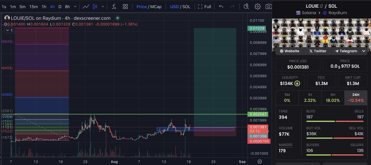 drae_drae22's tweet photo. NEW TRADE ANNOUNCEMENT: $LOUIE 
https://t.co/ezkeFf83cj

What memecoins moon the hardest?

$LOUIE recently tweeted it: “Study conviction, cults and unique memes with no PvP or derivatives”

That was $REDO for me when I called it at 1-2 million market cap range (hit 144m ATH so far)

Now, it’s $LOUIE for me at 1-2 million market cap too 💎

The cat/dog memecoin market is saturated, only a handful will prevail

But raccoons, they’re often viral (and cute) too, and there hadn’t actually been a memecoin representing raccoons… Until now 😉

Fundamentals are 10/10: $LOUIE the Raccoon is THE standalone memecoin that celebrates raccoons.

$LOUIE is a community take-over coin (CTO) - the team are veterans, having recently achieved some 10-20m mc projects (10-20x from here), and they’re aiming for MORE with $LOUIE.

It’s all about the community though, that’s why $LOUIE will moon:

-HODL mentality, the investors are controlling supply (evident with the chart’s healthy price action and higher floors)

-Committed holders, and the best content creators in the space - all the $LOUIE content and artwork is being done by loyal community members with decades of free-lance drawing experience for major Cartoon Networks such as Nickolodean!

Here’s some cool videos they have:
https://t.co/FouEOUhNd4
https://t.co/5qteT74nLe

Some extra alpha I SHOULDN'T be saying, so I’ll keep it vague:

-Market maker that recently pushed a project from 2m to 35m is starting to work on $LOUIE soon

-Liquidity injection incoming soon… I wanna say from who but I really can’t 👀

-Dev of a multiple 9 figure memecoin changed his telegram pfp to $LOUIE

-Preparations for a tier 1 listing are already in place, the team’s connection can make it happen soon once the correct volume and holder count metrics are in place 😉

So how did I become a $REDO whale? Because I accumulated $20k at 1-2m mc.
Now, I’m heavily in $LOUIE too. I love the team’s activity, I love the community’s conviction. See for yourself and lets push it 📈

Things will get interesting over next few days and weeks... Don't Fade Drae

Details below**
Contract address: BprPz3BbG5dDqLoY1qYqnSadTEas54E5bi5MbyLAZr1x
Community Telegram group: https://t.co/w512J8R4KU
Website: https://t.co/qdv0N7KsXp
Twitter: https://t.co/O5Gk1K0D7v