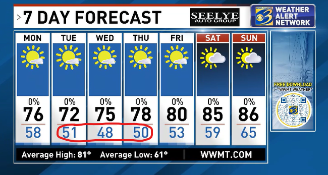 weathermankeith's tweet photo. SWEATER WEATHER! Check out the morning low temperatures Tuesday, Wednesday, and Thursday this week. #backtoschool #tasteoffall https://t.co/cN4nM63gkg