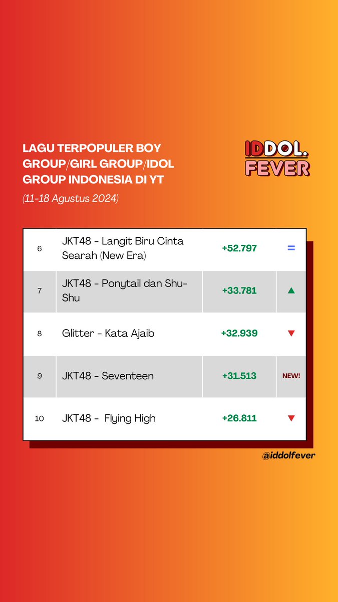 iddolfever's tweet photo. Top 30 lagu boy group/girl group/idol group Indonesia terpopuler berdasarkan peningkatan views official video (MV/LV/topic) di YouTube pada tanggal 11-18 Agustus 2024.
---
JKT48 Glitter UN1TY TBA UPGirls V1RST BlinkStars
#ipop https://t.co/MmstcwbL2H