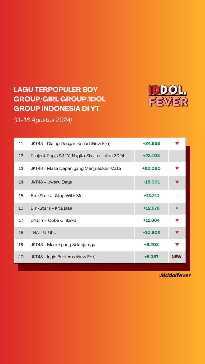 iddolfever's tweet photo. Top 30 lagu boy group/girl group/idol group Indonesia terpopuler berdasarkan peningkatan views official video (MV/LV/topic) di YouTube pada tanggal 11-18 Agustus 2024.
---
JKT48 Glitter UN1TY TBA UPGirls V1RST BlinkStars
#ipop https://t.co/MmstcwbL2H