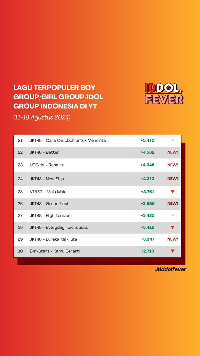 iddolfever's tweet photo. Top 30 lagu boy group/girl group/idol group Indonesia terpopuler berdasarkan peningkatan views official video (MV/LV/topic) di YouTube pada tanggal 11-18 Agustus 2024.
---
JKT48 Glitter UN1TY TBA UPGirls V1RST BlinkStars
#ipop https://t.co/MmstcwbL2H