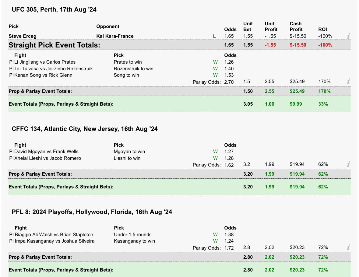 WizzMMA's tweet photo. #PFL8 = +2u
#CFFC134 = +2u
#UFC305 = +1u
Total = +5u this weekend🍀💰
I miscalculated yesterday and said wr lost but NOPE! This weekend jumpstarts us into a 4 event winning streak🥊
Onto #DWCS2 🔥 https://t.co/lXxmWxiXnG