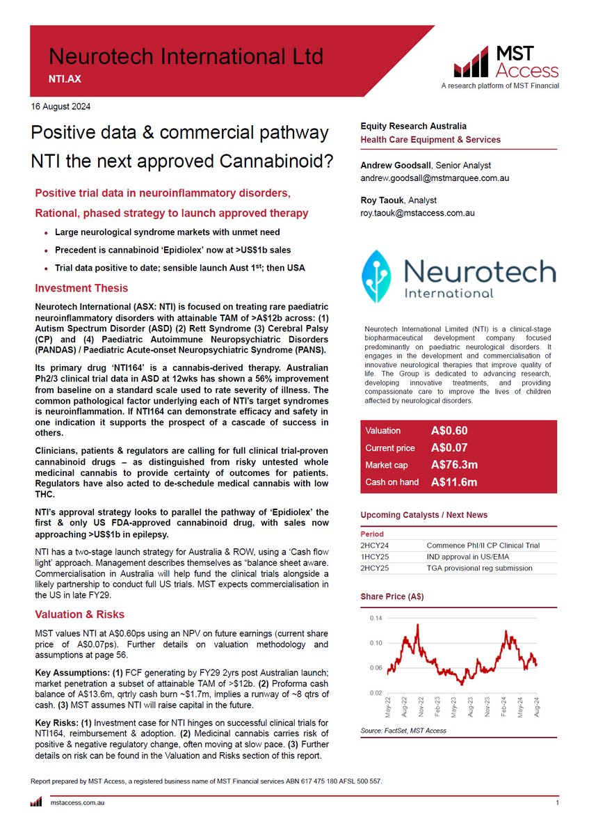 NeurotechInt's tweet photo. MST Financial has initiated research coverage on @NeurotechInt, assigning a valuation of $0.60. The MST Healthcare team, led by the highly regarded Senior Analyst Andrew Goodsall and Roy Taouk, highlights the company's current discount compared to its peers at a similar stage of development. The report also emphasises the market opportunities for NTI164 across our four clinical indications: #autism, #PANDAS/#PANS, #RettSyndrome, and cerebral palsy.

Read the full $NTI Report here: https://t.co/DrINhtdOpV
#ASXnews
