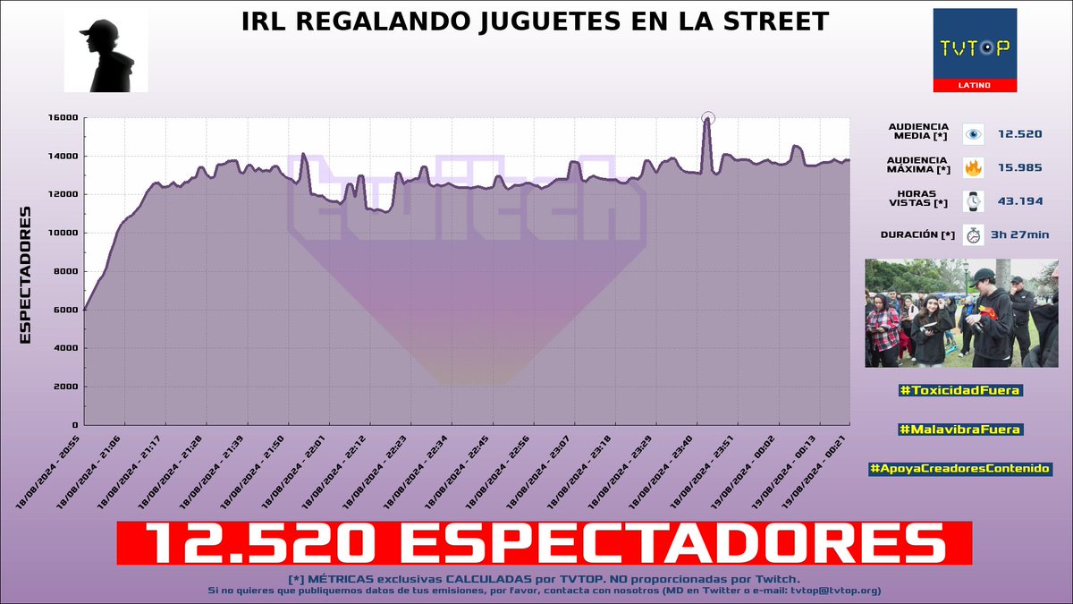 tvtop_es's tweet photo. ¡#Spreen 😎🖤 HA EMITIDO en #Twitch! 🇦🇷 Nuestros datos 🧐 :

▶️ ESPECTADORES 👁️ : 12.520
▶️ MINUTO DE ORO 🔥 : 15.985 [23:43h]
▶️ HORAS VISTAS ⌚️ : 43.194

#JustChatting #IRL #ElSpreen https://t.co/VvJdiq4sQ9
