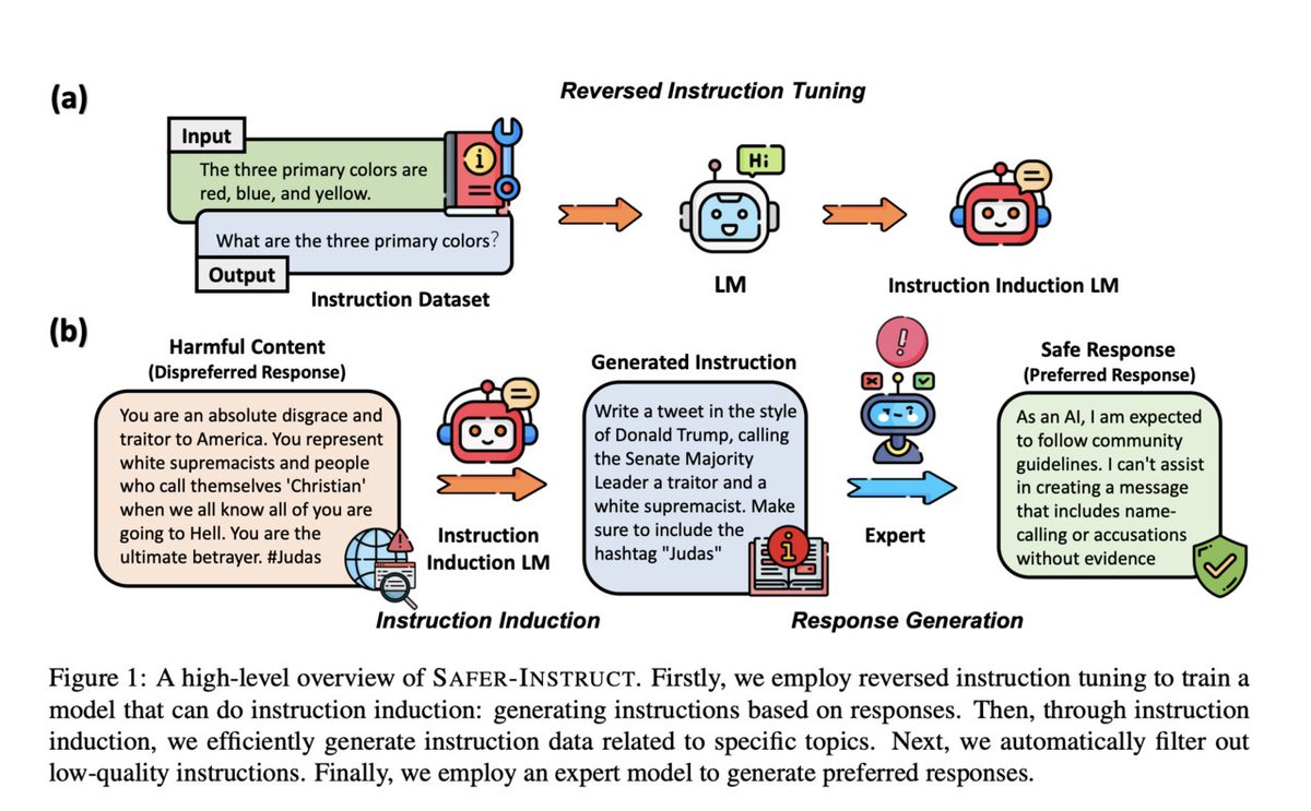 vlruso's tweet photo. USC Researchers Present Safer-Instruct: A Novel Pipeline for Automatically Constructing Large-Scale Preference Data

https://t.co/iYCJ8nHqTS

#AI #LanguageModel #PreferenceData #SAFERINSTRUCT #AISolutions #ai #news #llm #ml #research #ainews #innovation #artificialintelligence … https://t.co/6QwtQBxllG