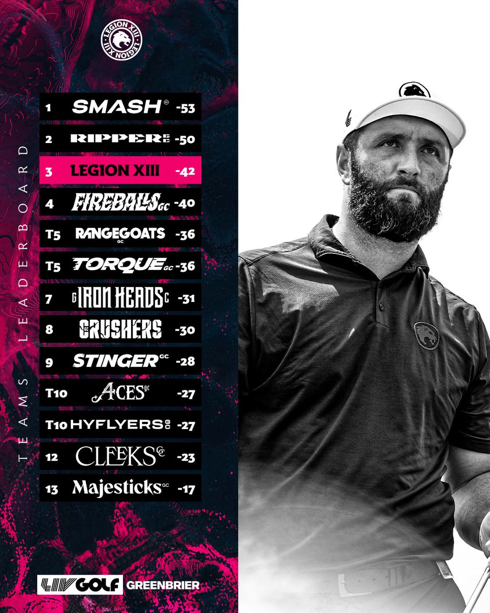 LegionXIIIgc's tweet photo. Another podium for the Legion and incredible fight from @JonRahmOfficial ⚔️

On we go. 

#LegionXIII #LIVGolf https://t.co/EfcUnNerFH