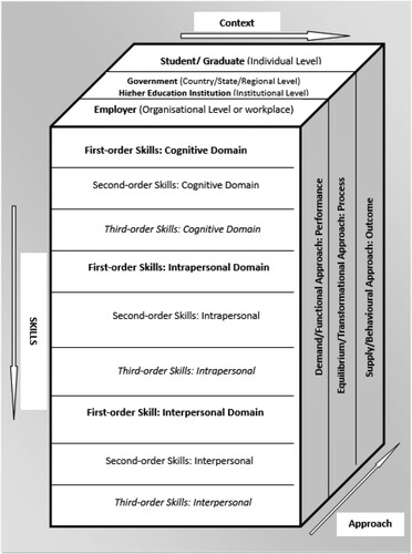 HERDJournal's tweet image. Work readiness: definitions and conceptualisations

Kamini Peersia, @Natasha_Rappa &amp;amp; Laura B. Perry

🔓→ doi.org/10.1080/072943…

#HigherEd #WorkReadiness #Employability #Skills #JobSkills #UniversityGraduates