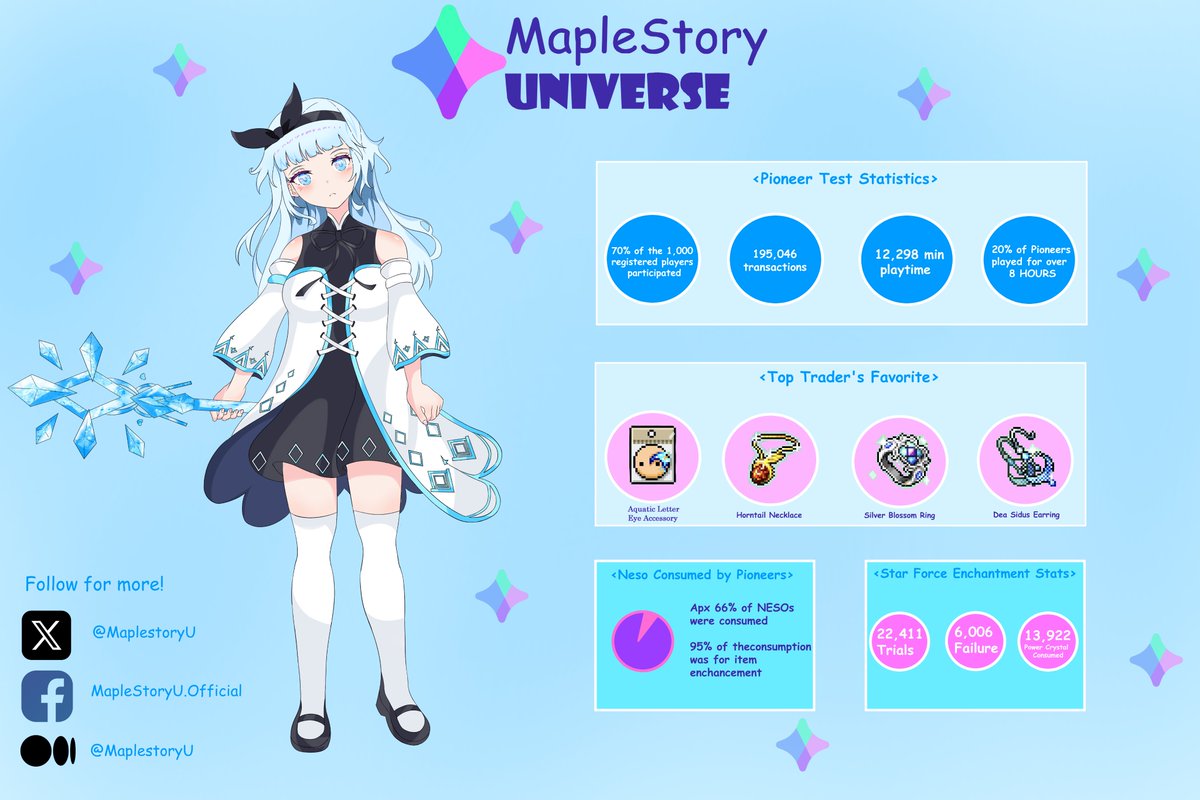 YuukaZks's tweet image. @MapleStoryU has been successful in the first period of pioneer tester. This is AMAZING! As players, I hope we can help each other when looking for items or fighting bosses. And we also have to be wise in spending NESO, please spend responsibly. #MapleStoryUniverse #MapleSpread