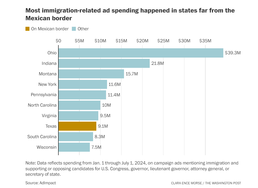 The most amount of money spent on political advertising around immigration has been in... Ohio. A state whose sole international border is with Canada across Lake Erie. The next highest is Indiana, which doesn't have any international borders at all.