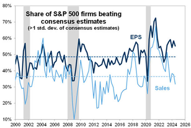somoscdi's tweet photo. El 90 % de las empresas de $SPY ya presentaron #Earning
¡Las ganancias ya están sobre la mesa! El 55% de las empresas del S&P500 superaron las expectativas
Qué empresas le estás haciendo seguimiento, te leemos 👀 #FDDE #EDDE https://t.co/PHg2tyAyby