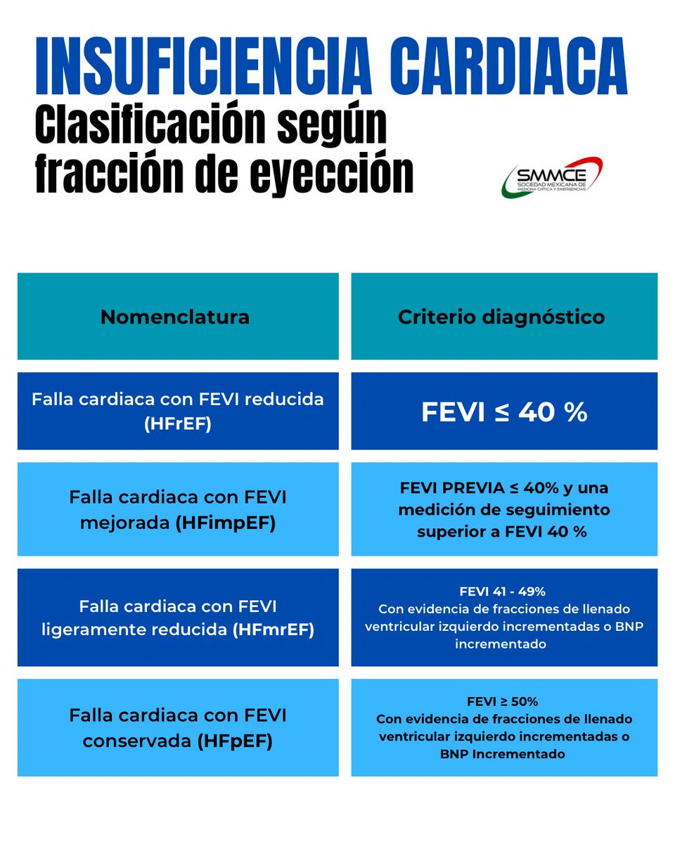 Clasificación de falla cardiaca de acuerdo a su fracción de eyección