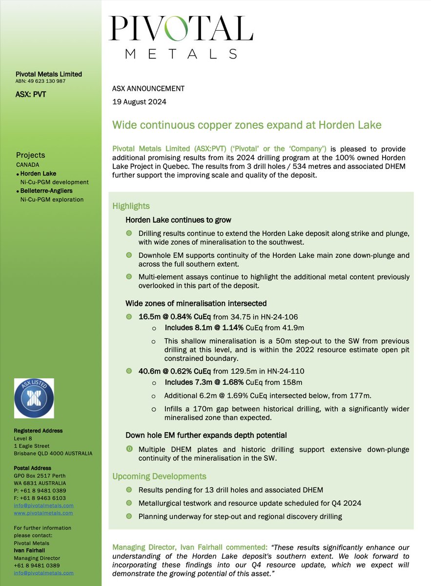 PivotalMetals's tweet photo. $PVT has additional promising results from its 2024 drilling program at the Horden Lake Project in Quebec. The results from 3 drill holes / 534 metres and associated DHEM further support the improving scale and quality of the deposit.
ASX🔗https://t.co/8avvHHy9IY
#criticalmetals https://t.co/GJBmBlNxMs